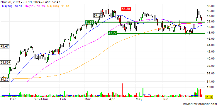 Chart Direxion Daily Industrials Bull 3X Shares ETF - USD