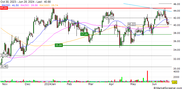 Chart MINI LONG - INSTALCO