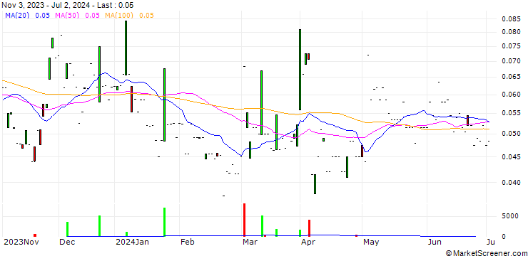 Chart Elevation Gold Mining Corporation