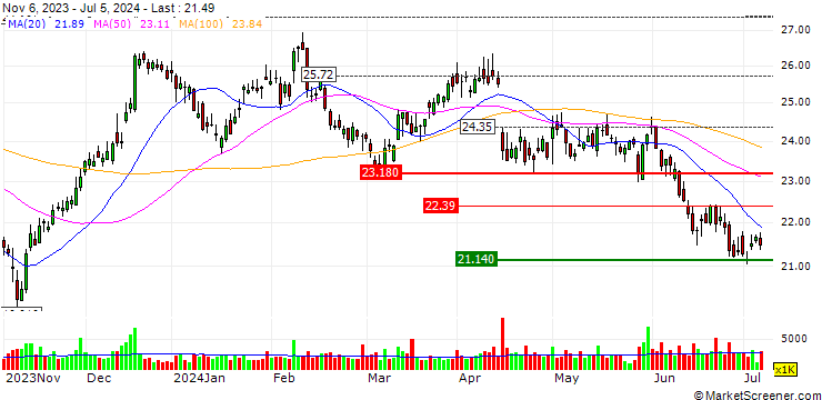Chart OPEN END TURBO PUT WARRANT - ARCELORMITTAL