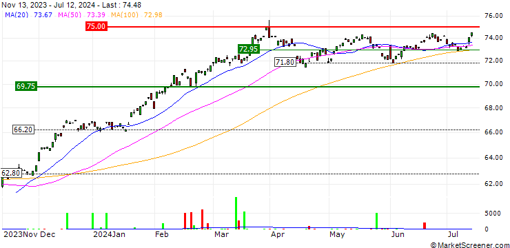 Chart First Trust US Large Cap Core AlphaDEX UCITS ETF - Acc - USD
