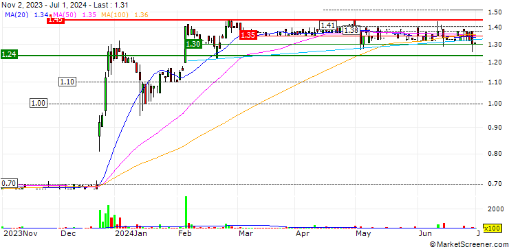 Chart Alumexx N.V.