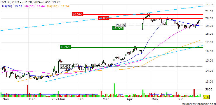 Chart UNLIMITED TURBO SHORT - GALP ENERGIA