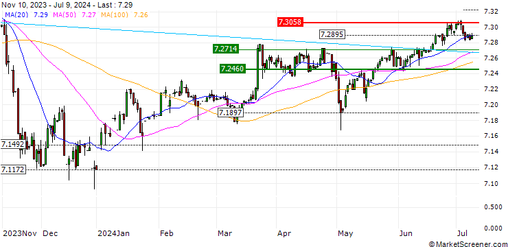 Chart MINI FUTURE SHORT - USD/CNH