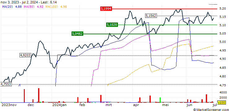 Chart iShares $ Corp Bond UCITS ETF (Acc) - USD