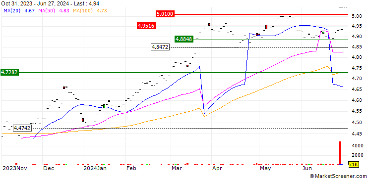 Chart iShares J.P. Morgan $ EM Bond UCITS ETF (Acc) - USD