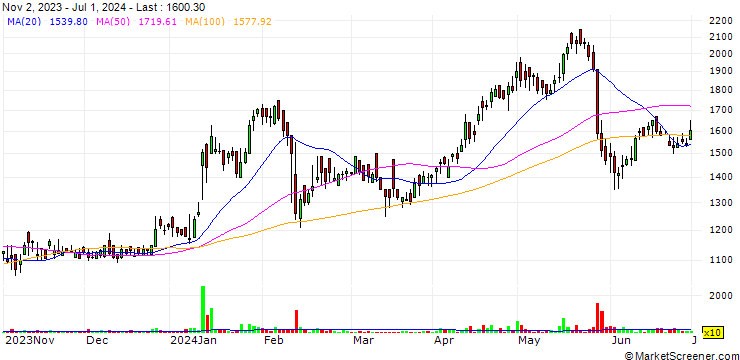 Chart Super Sales India Limited