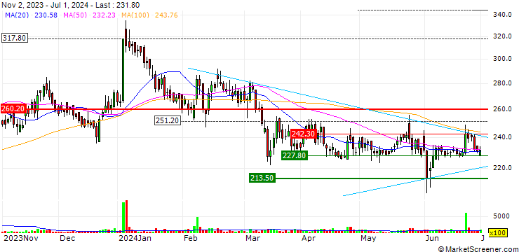 Chart S Chand and Company Limited