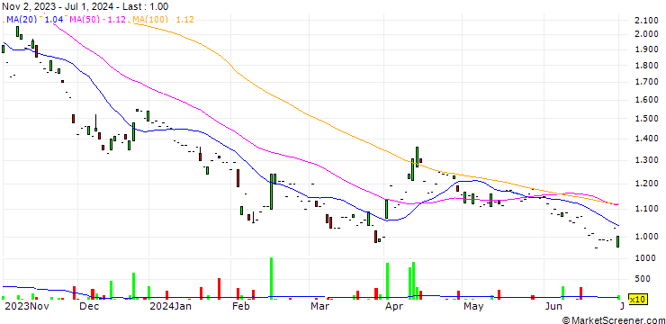 Chart E3 Lithium Limited
