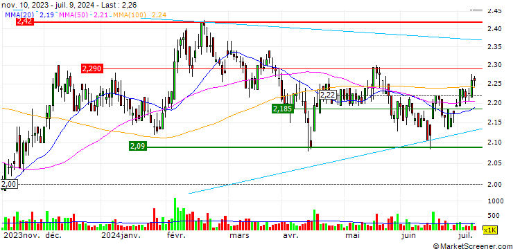 Chart Admie Holding S.A.