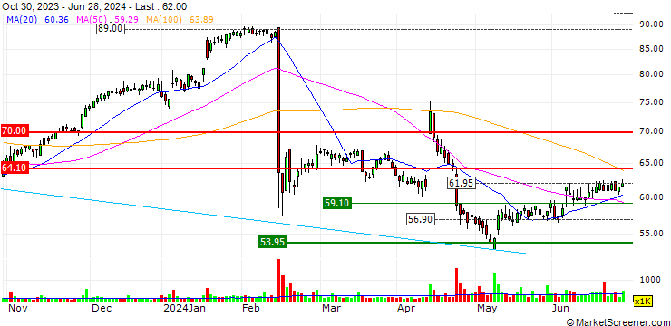 Chart OPEN END TURBO CALL WARRANT - TEMENOS GROUP
