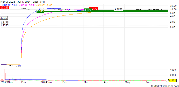 Chart WisdomTree Natural Gas - USD