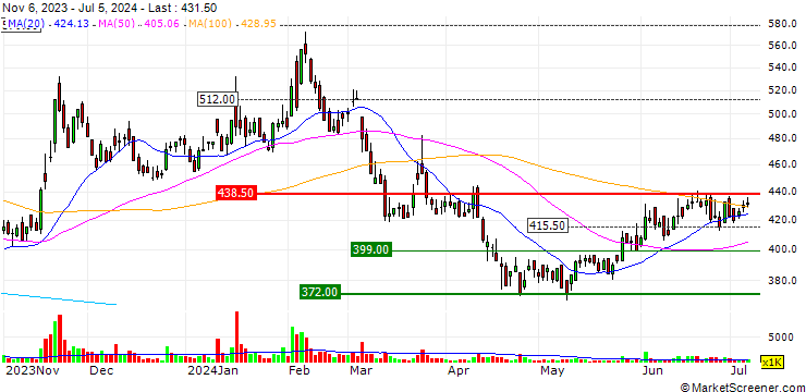 Chart Andes Technology Corporation