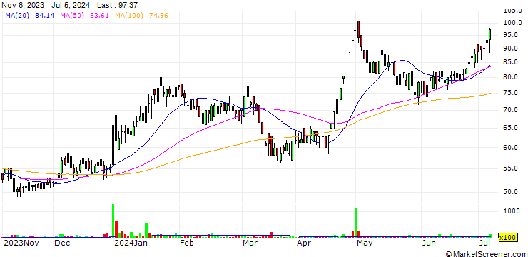 Chart Sunil Healthcare Limited