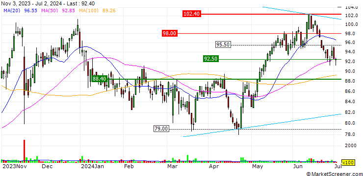 Chart u-blox Holding AG