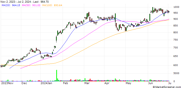 Chart ASML Holding N.V.