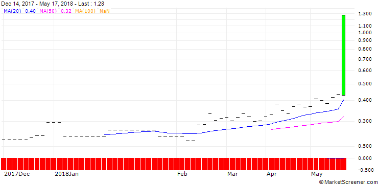 Chart ROY Asset Holding SE