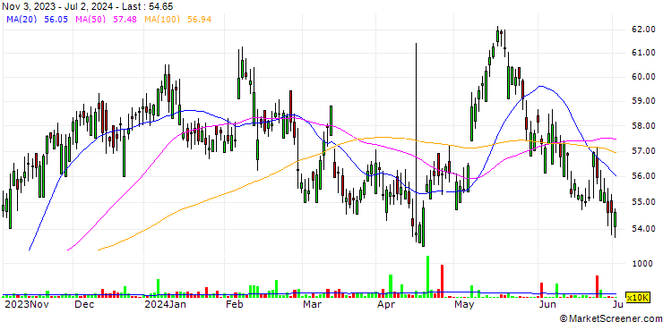 Chart Anheuser-Busch InBev SA/NV