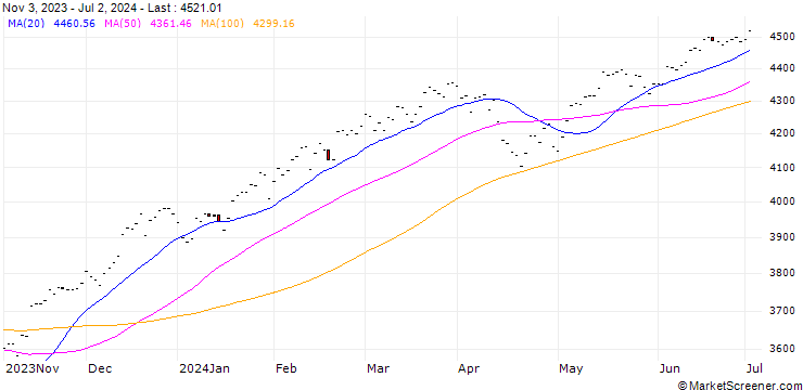 Chart CRSP US Total Market TR Index (CAD hedged)