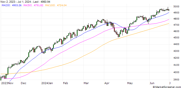 Chart CRSP US Total Market TR Index