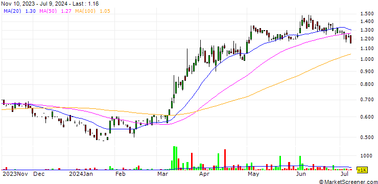 Chart Zedcor Inc.