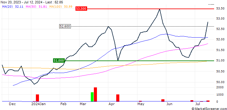 Chart VanEck J.P. Morgan EM Local Currency Bond UCITS ETF - USD