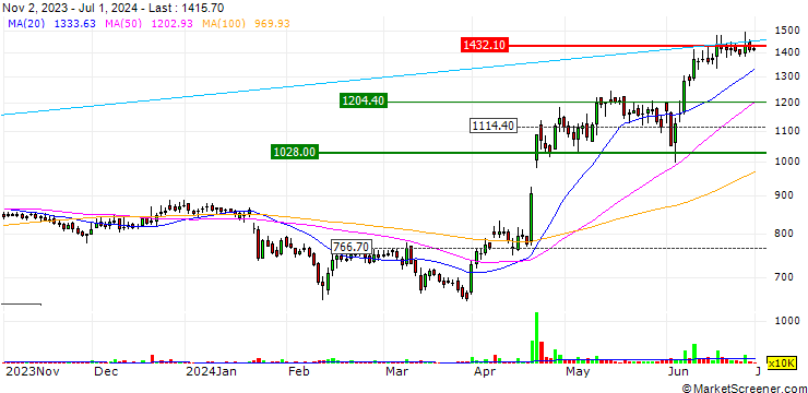 Chart Tejas Networks Limited