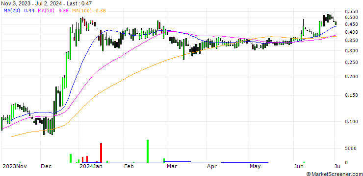 Chart GomSpace Group AB