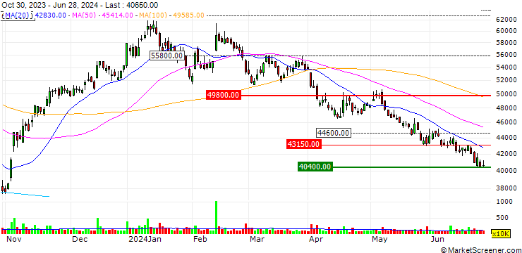 Chart Kakao Corp.