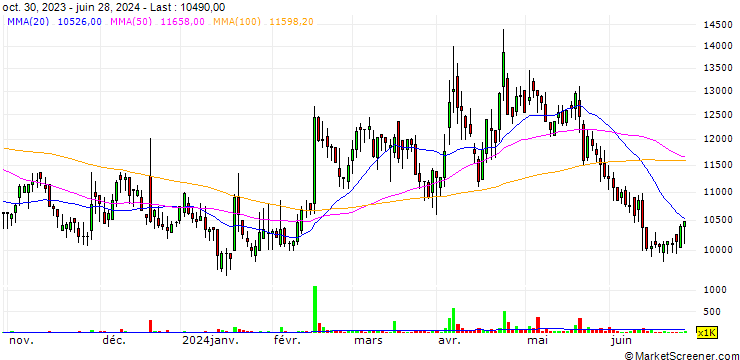 Chart YMT Co., Ltd.