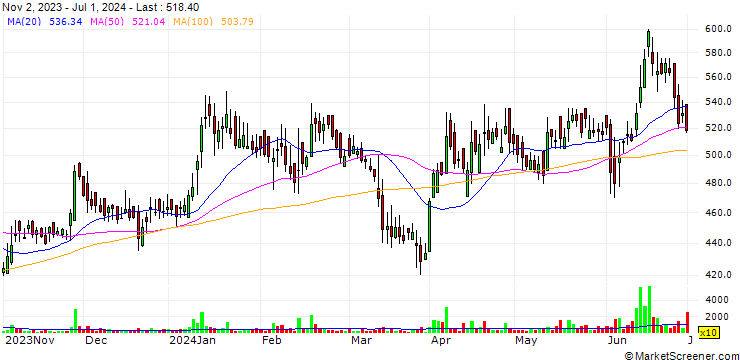 Chart Panasonic Carbon India Co. Limited