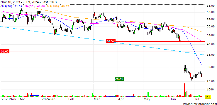Chart TURBO UNLIMITED SHORT- OPTIONSSCHEIN OHNE STOPP-LOSS-LEVEL - SMA SOLAR TECHNOLOGY