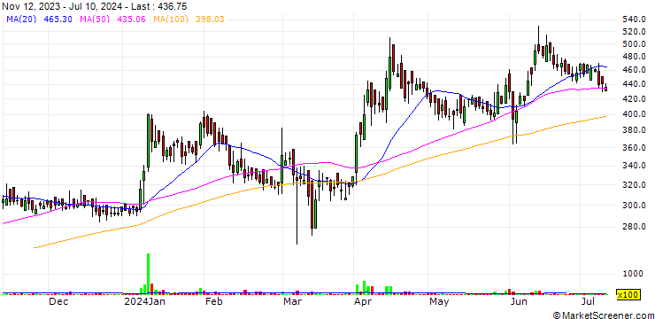 Chart ITL Industries Limited