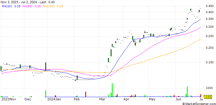 Chart FIT Hon Teng Limited