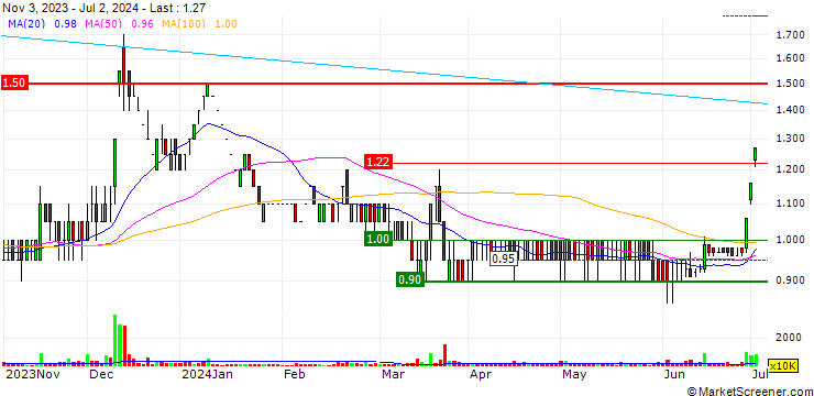 Chart Shrenik Limited