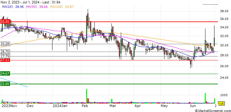 Chart Ajanta Soya Limited