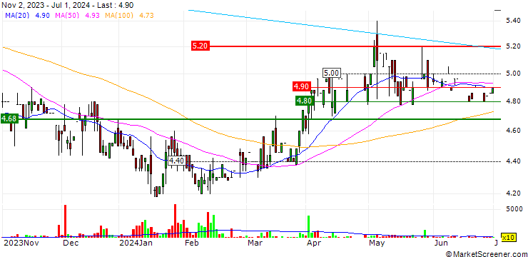 Chart Industrie Chimiche Forestali S.p.A.