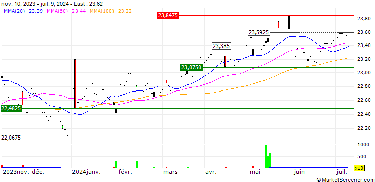 Chart First Trust FactorFX UCITS ETF - USD