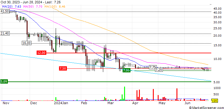 Chart EARNZ plc