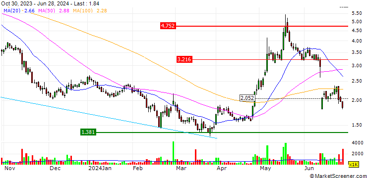 Chart OPEN END TURBO LONG - CLARIANE