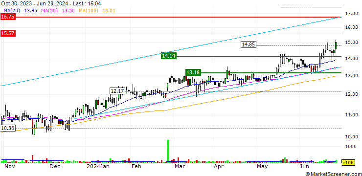 Chart Grindrod Limited