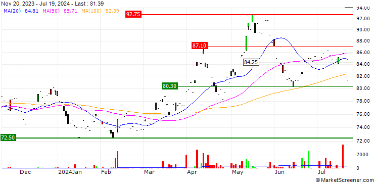 Chart UBS ETF (CH)  Platinum ETF - USD