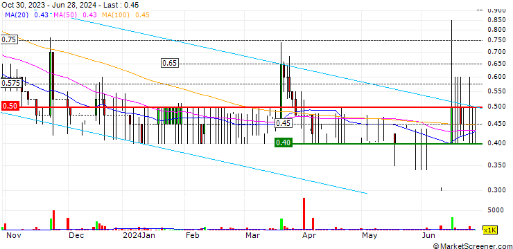 Chart Chesterfield Resources plc