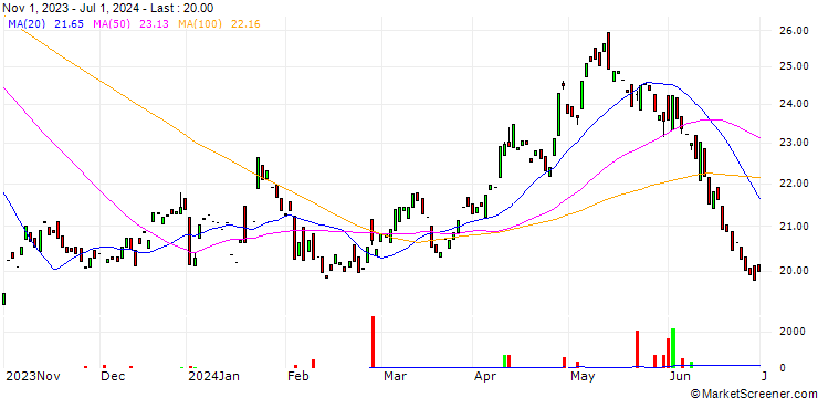 Chart Dürr AG