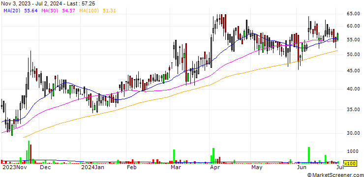 Chart Rishi Techtex Limited
