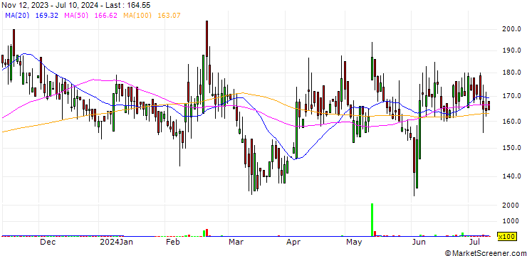 Chart Vippy Spinpro Limited