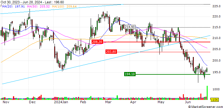 Chart OPEN END TURBO LONG - CME GROUP