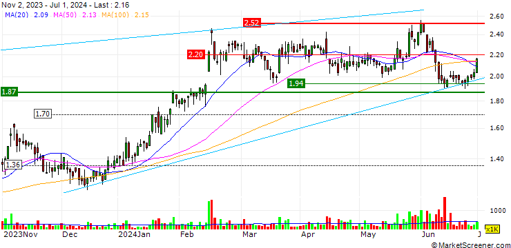 Chart IperionX Limited