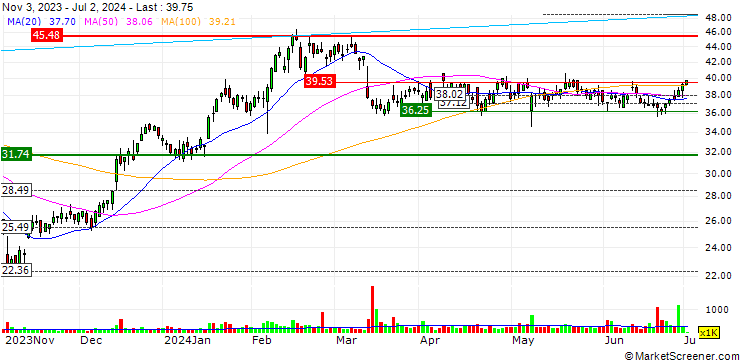 Chart Ichor Holdings, Ltd.