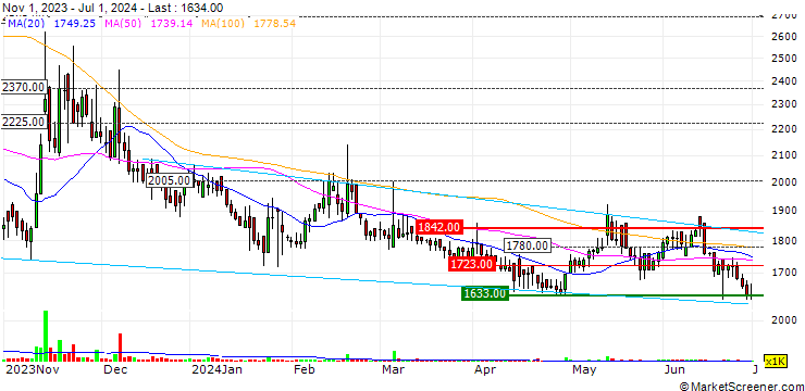 Chart Outin Futures Co., Ltd